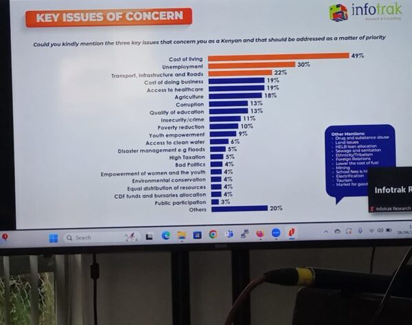 63pc of Kenyans feel country going in the wrong direction » Capital News