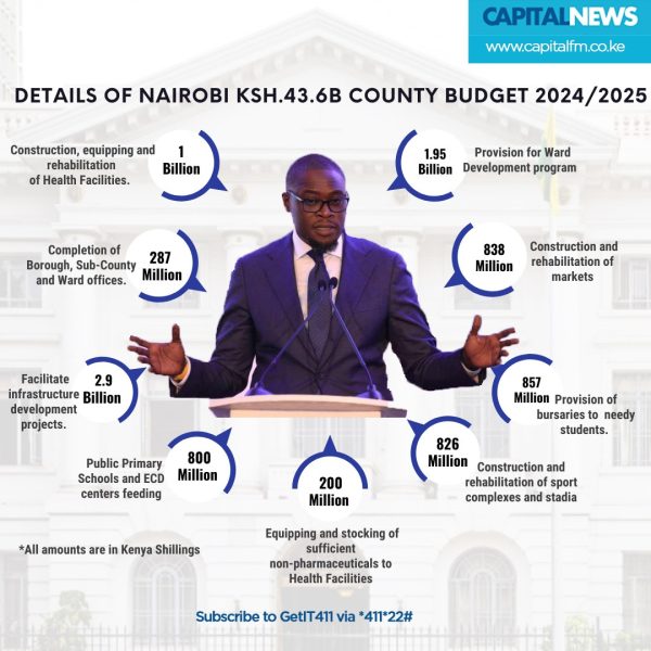 Inside Sakaja’s Sh43.6bn budget » Capital News