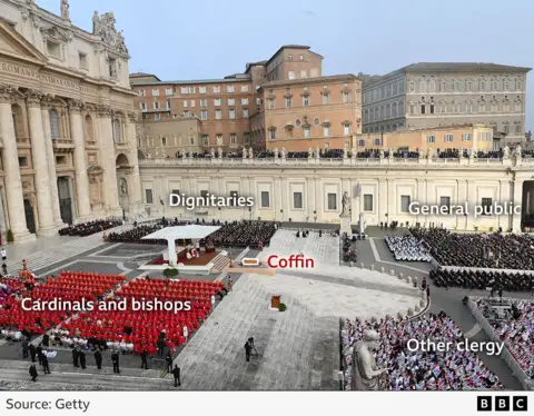 Pope Benedict XVI funeral in St Peter